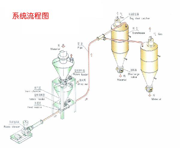 粉體輸送系統(tǒng)