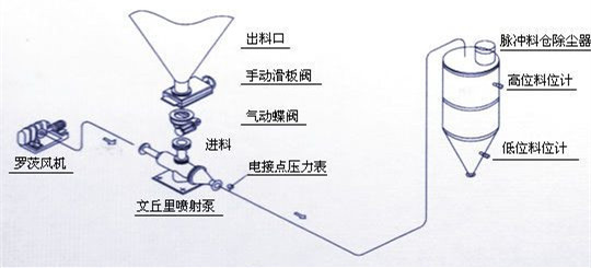 粉體輸送系統(tǒng)